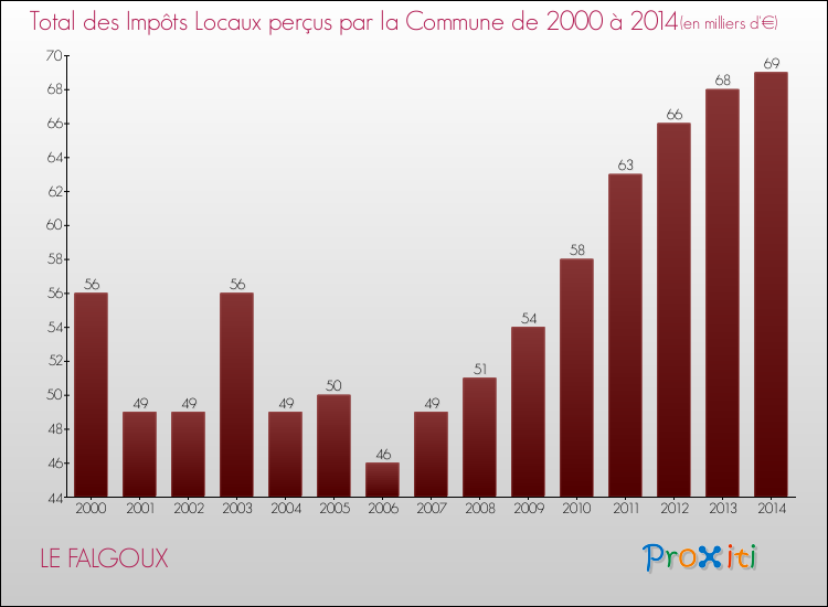 Evolution des Impôts Locaux pour la commune de LE FALGOUX de 2000 à 2014 Evolution des Impôts Locaux pour LE FALGOUX de 2000 à 2014