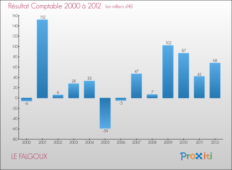 Evolution du résultat comptable pour la commune de LE FALGOUX de 2000 à 2012 Evolution du résultat comptable pour LE FALGOUX de 2000 à 2012