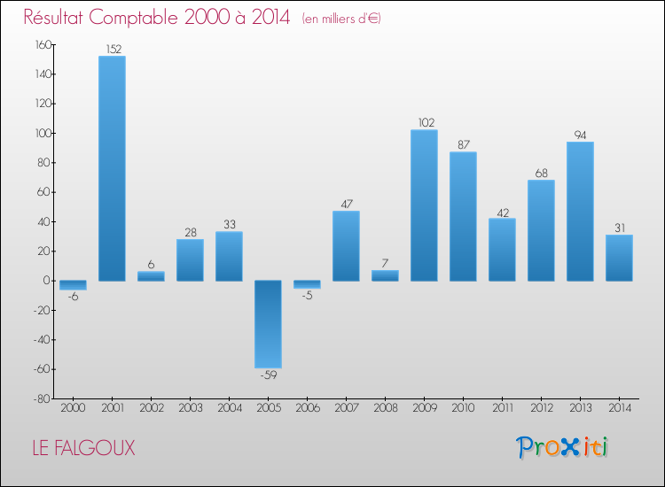 Evolution du résultat comptable pour la commune de LE FALGOUX de 2000 à 2014 Evolution du résultat comptable pour LE FALGOUX de 2000 à 2014