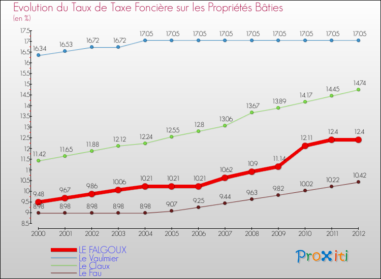 Evolution du taux de la taxe foncière sur le bati pour LE FALGOUX et les communes proches de 2000 à 2012 Comparaison des taux de taxe foncière sur le bati pour LE FALGOUX et les communes voisines de 2000 à 2012