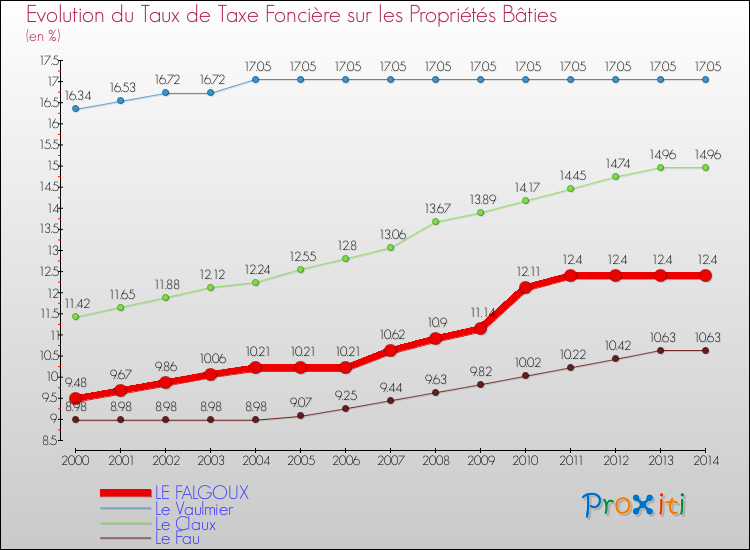 Evolution du taux de la taxe foncière sur le bati pour LE FALGOUX et les communes proches de 2000 à 2014 Comparaison des taux de taxe foncière sur le bati pour LE FALGOUX et les communes voisines de 2000 à 2014