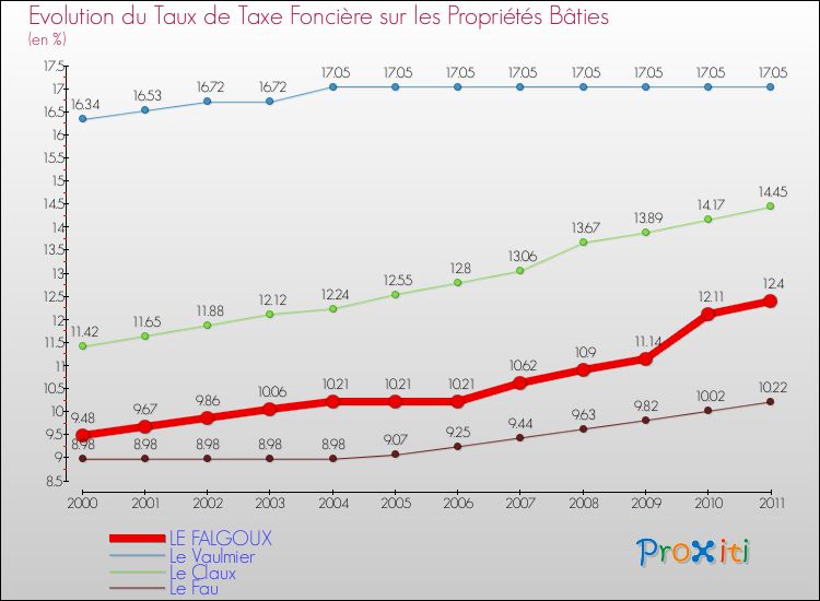 Evolution du taux de la taxe foncière sur le bati pour LE FALGOUX et les communes proches Comparaison des taux de taxe foncière sur le bati pour LE FALGOUX et les communes voisines