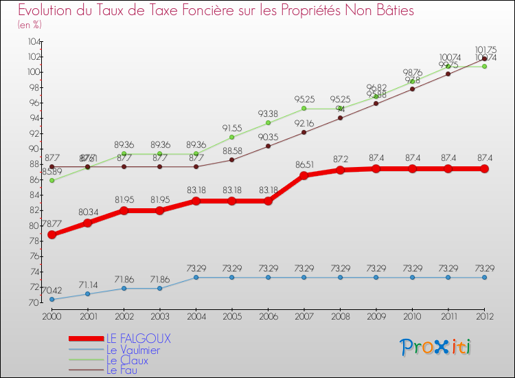 Evolution du taux de la taxe foncière sur les immeubles et terrains non batis pour LE FALGOUX et les communes proches de 2000 à 2012 Comparaison des taux de la taxe foncière sur les immeubles et terrains non batis pour LE FALGOUX et les communes voisines de 2000 à 2012