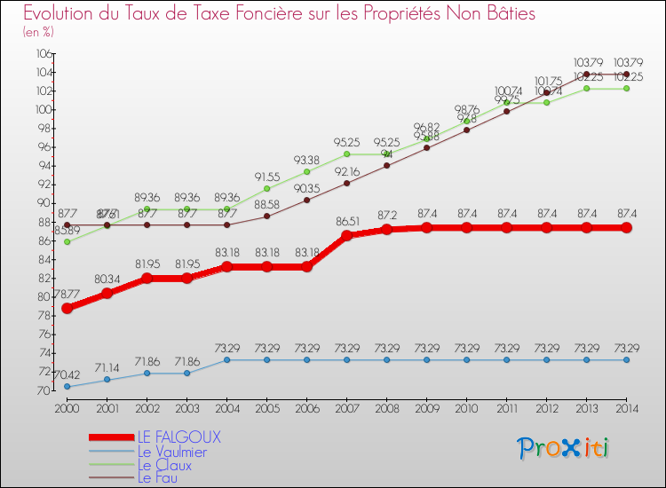 Evolution du taux de la taxe foncière sur les immeubles et terrains non batis pour LE FALGOUX et les communes proches de 2000 à 2014 Comparaison des taux de la taxe foncière sur les immeubles et terrains non batis pour LE FALGOUX et les communes voisines de 2000 à 2014