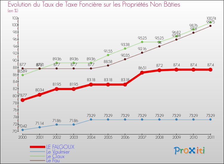 Evolution du taux de la taxe foncière sur les immeubles et terrains non batis pour LE FALGOUX et les communes proches Comparaison des taux de la taxe foncière sur les immeubles et terrains non batis pour LE FALGOUX et les communes voisines