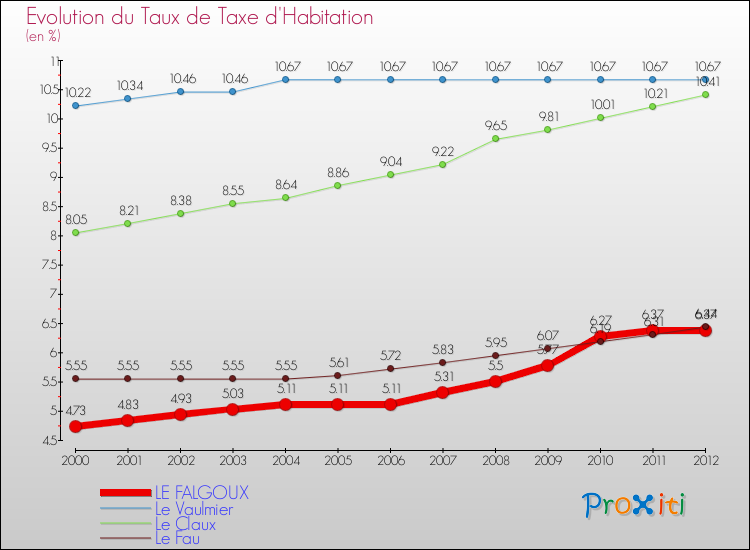 Evolution du taux de la taxe d'habitation pour LE FALGOUX et les communes proches Comparaison des taux de la taxe d'habitation pour LE FALGOUX et les communes voisines