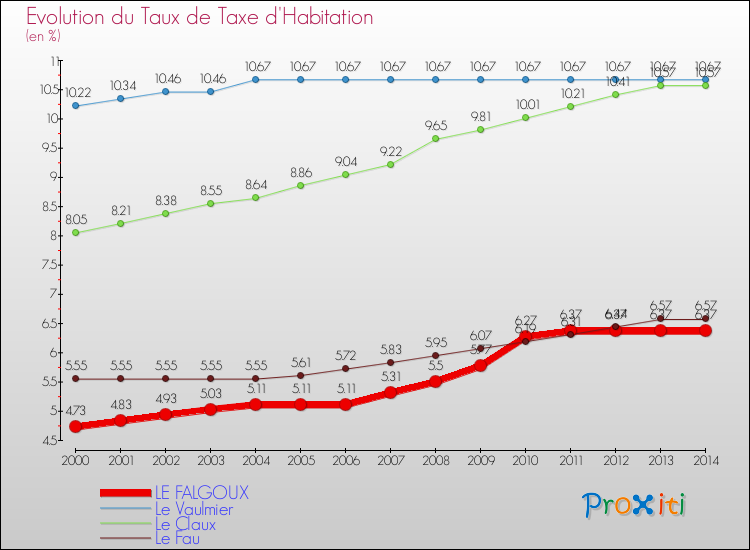 Evolution du taux de la taxe d'habitation pour LE FALGOUX et les communes proches de 2000 à 2014 Comparaison des taux de la taxe d'habitation pour LE FALGOUX et les communes voisines de 2000 à 2014