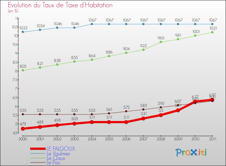 Evolution du taux de la taxe d'habitation pour LE FALGOUX et les communes proches Comparaison des taux de la taxe d'habitation pour LE FALGOUX et les communes voisines