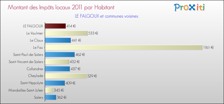 Montant des impôts locaux par Habitant pour LE FALGOUX et les communes proches Comparaison des impôts locaux par habitant pour LE FALGOUX et les communes voisines