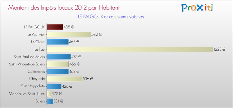 Montant des impôts locaux par Habitant pour LE FALGOUX et les communes proches Comparaison des impôts locaux par habitant pour LE FALGOUX et les communes voisines