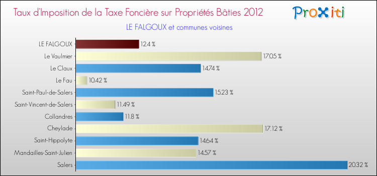 Taux d'imposition de la taxe foncière sur le bati 2012 pour LE FALGOUX et les communes proches Comparaison des taux d'imposition de la taxe foncière sur le bati 2012 pour LE FALGOUX et les communes voisines