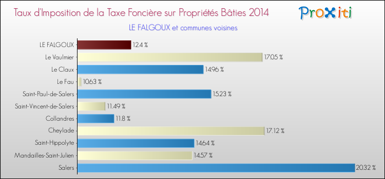 Taux d'imposition de la taxe foncière sur le bati 2014 pour LE FALGOUX et les communes proches Comparaison des taux d'imposition de la taxe foncière sur le bati 2014 pour LE FALGOUX et les communes voisines