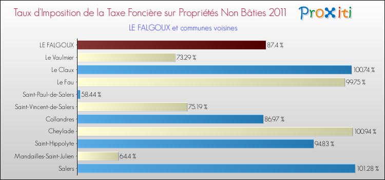Taux d'imposition de la taxe foncière sur les immeubles et terrains non batis 2011 pour LE FALGOUX et les communes proches Comparaison des taux d'imposition de la taxe foncière sur les immeubles et terrains non batis 2011 pour LE FALGOUX et les communes voisines