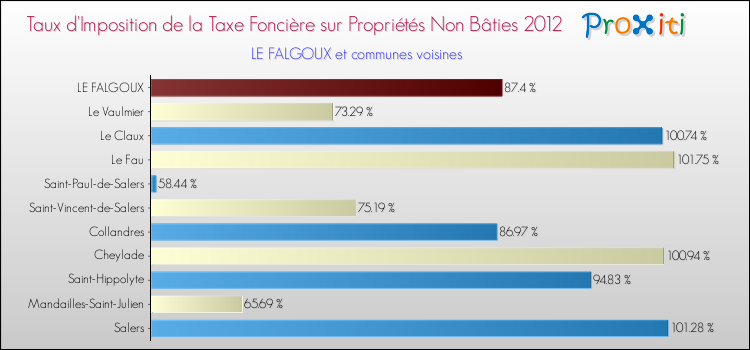Taux d'imposition de la taxe foncière sur les immeubles et terrains non batis 2012 pour LE FALGOUX et les communes proches Comparaison des taux d'imposition de la taxe foncière sur les immeubles et terrains non batis 2012 pour LE FALGOUX et les communes voisines