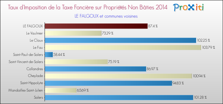 Taux d'imposition de la taxe foncière sur les immeubles et terrains non batis 2014 pour LE FALGOUX et les communes proches Comparaison des taux d'imposition de la taxe foncière sur les immeubles et terrains non batis 2014 pour LE FALGOUX et les communes voisines