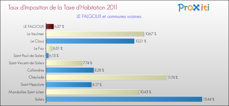 Taux d'imposition de la taxe d'habitation 2011 pour LE FALGOUX et les communes proches Comparaison des taux d'imposition de la taxe d'habitation 2011 pour LE FALGOUX et les communes voisines