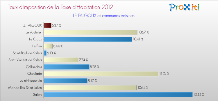 Taux d'imposition de la taxe d'habitation 2012 pour LE FALGOUX et les communes proches Comparaison des taux d'imposition de la taxe d'habitation 2012 pour LE FALGOUX et les communes voisines