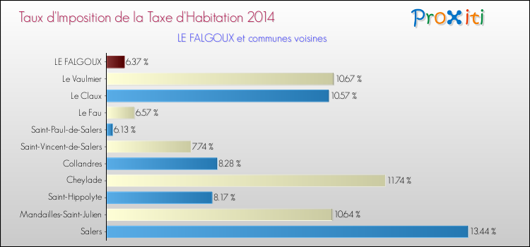 Taux d'imposition de la taxe d'habitation 2014 pour LE FALGOUX et les communes proches Comparaison des taux d'imposition de la taxe d'habitation 2014 pour LE FALGOUX et les communes voisines