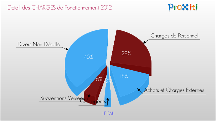 Décomposition des Charges de Fonctionnement 2012 de la commune de LE FAU Charges de Fonctionnement 2012 pour la commune de LE FAU