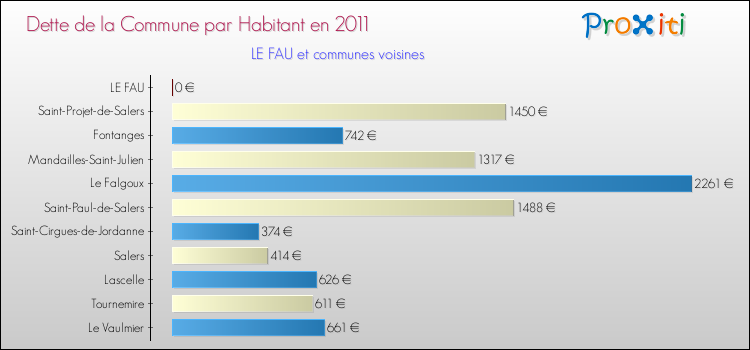 Dette par habitant de la commune en 2011 pour LE FAU et les communes proches Comparaison de la dette par habitant de la commune en 2011 pour LE FAU et les communes voisines