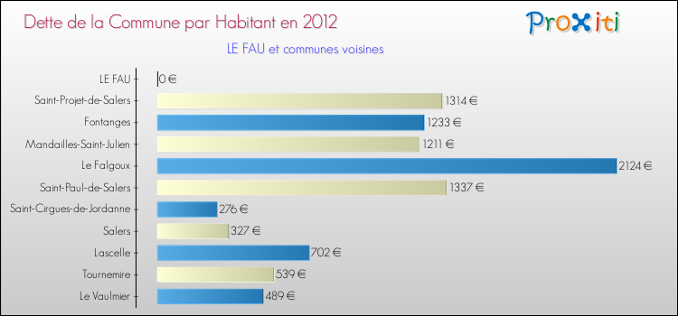 Dette par habitant de la commune en 2012 pour LE FAU et les communes proches Comparaison de la dette par habitant de la commune en 2012 pour LE FAU et les communes voisines