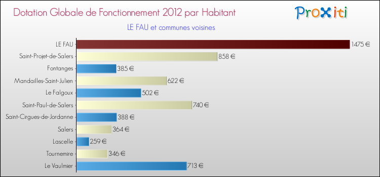Montant des dotations globales de fonctionnement DGF par Habitant pour LE FAU et les communes proches Comparaison des des dotations globales de fonctionnement DGF par habitant pour LE FAU et les communes voisines