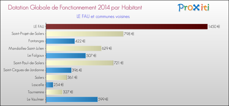 Montant des dotations globales de fonctionnement DGF par Habitant pour LE FAU et les communes proches en 2014. Comparaison des des dotations globales de fonctionnement DGF par habitant pour LE FAU et les communes voisines en 2014.