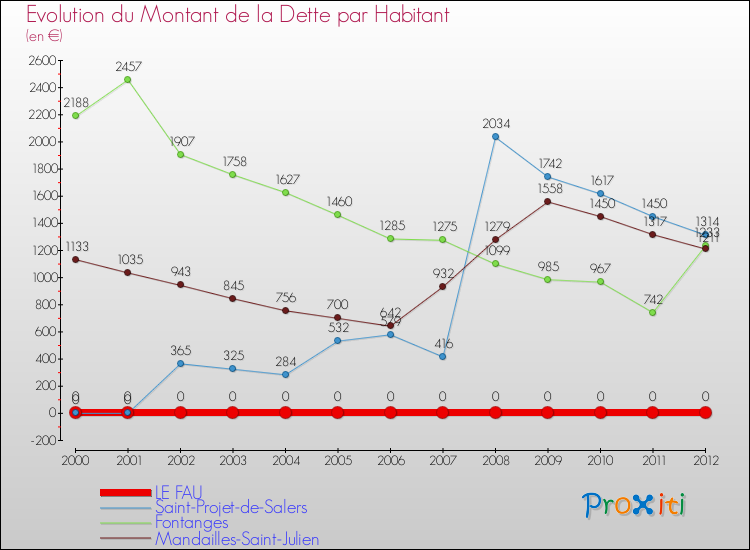 Evolution de la dette par habitant pour la commune de LE FAU et les communes proches de 2000 à 2012 Comparaison de la dette par habitant pour LE FAU et les communes voisines de 2000 à 2012