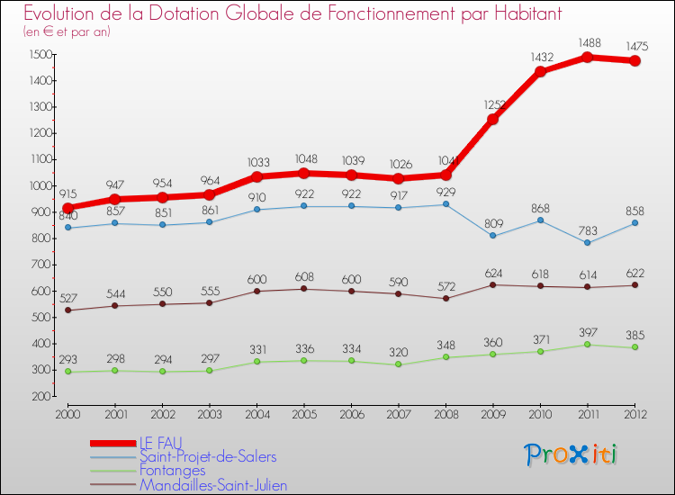 Evolution et montant de la dotation globale de fonctionnement par Habitant pour LE FAU et les communes proches Comparaison des dotations globales de fonctionnement par habitant pour LE FAU et les communes voisines