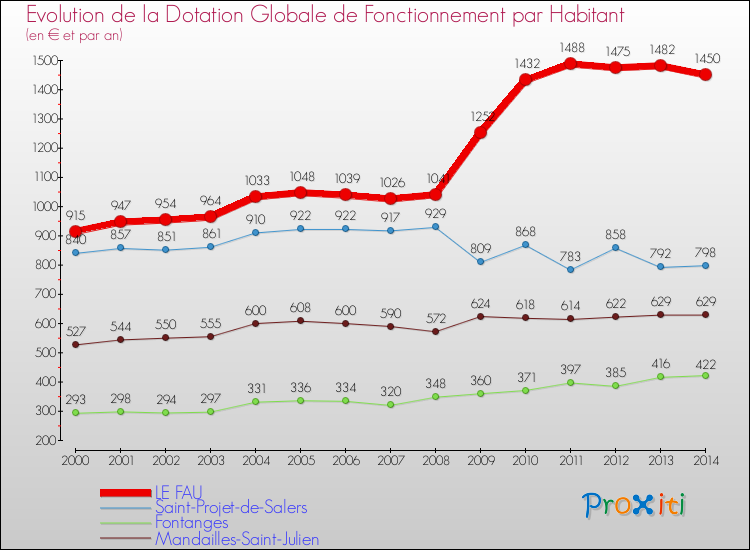 Evolution et montant de la dotation globale de fonctionnement par Habitant pour LE FAU et les communes proches de 2000 à 2014. Comparaison des dotations globales de fonctionnement par habitant pour LE FAU et les communes voisines de 2000 à 2014.