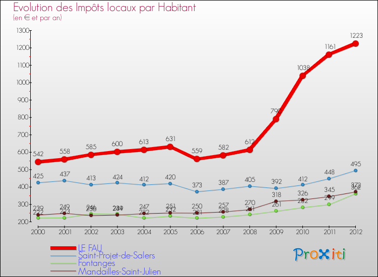 Evolution et montant des impôts locaux par Habitant pour LE FAU et les communes proches Comparaison des impôts locaux par habitant pour LE FAU et les communes voisines