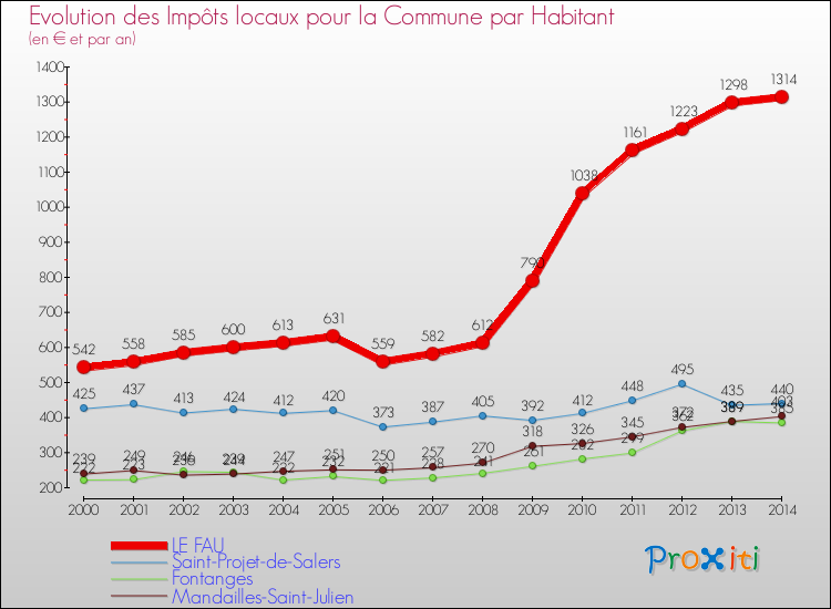 Evolution et montant des impôts locaux par Habitant pour LE FAU et les communes proches de 2000 à 2014 Comparaison des impôts locaux par habitant pour LE FAU et les communes voisines de 2000 à 2014