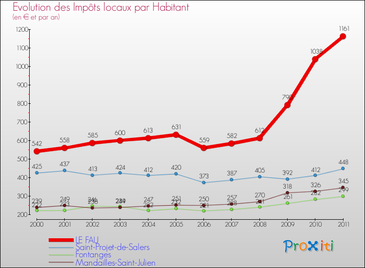 Evolution et montant des impôts locaux par Habitant pour LE FAU et les communes proches Comparaison des impôts locaux par habitant pour LE FAU et les communes voisines