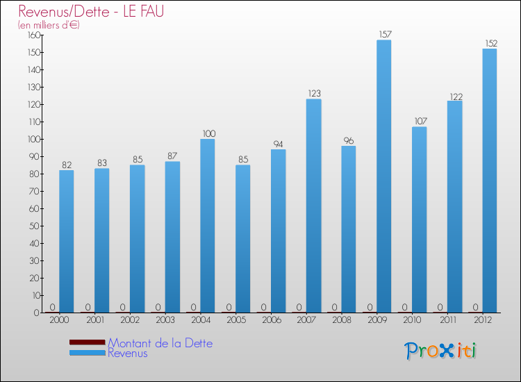 Evolution comparée de la dette et des revenus pour la commune de LE FAU de 2000 à 2012 Comparaison de la dette et des revenus pour LE FAU de 2000 à 2012