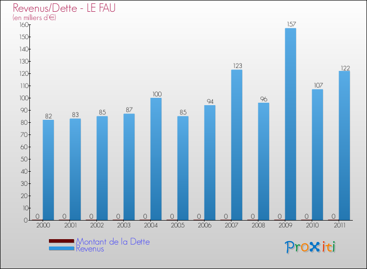 Evolution comparée de la dette et des revenus pour la commune de LE FAU de 2000 à 2011 Comparaison de la dette et des revenus pour LE FAU de 2000 à 2011