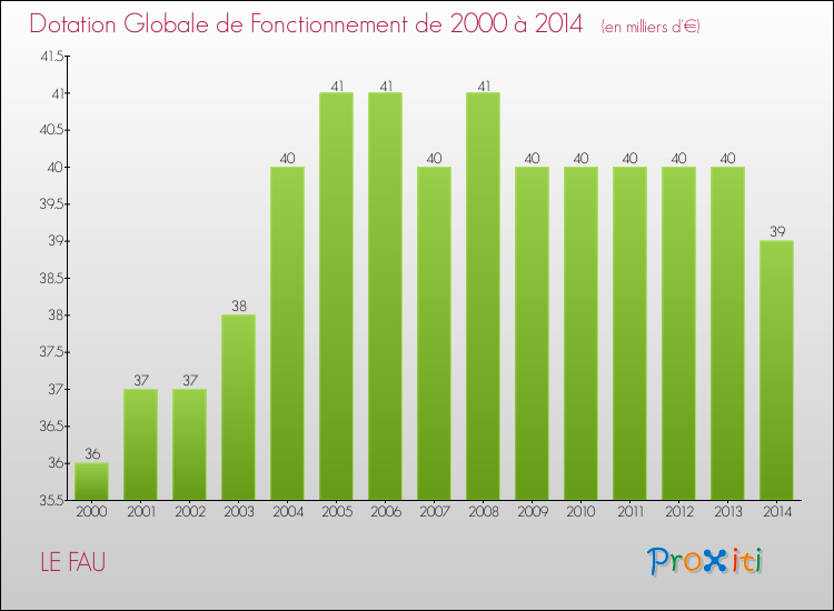 Evolution du montant de la Dotation Globale de Fonctionnement pour la commune de LE FAU de 2000 à 2014 Evolution du montant de la Dotation Globale de Fonctionnement pour LE FAU de 2000 à 2014