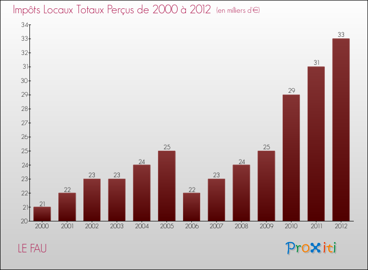 Evolution des Impôts Locaux pour la commune de LE FAU de 2000 à 2012 Evolution des Impôts Locaux pour LE FAU de 2000 à 2012