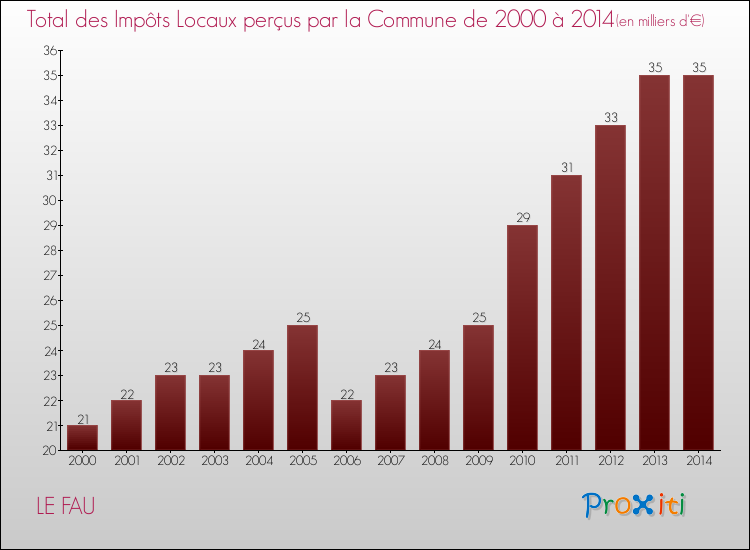 Evolution des Impôts Locaux pour la commune de LE FAU de 2000 à 2014 Evolution des Impôts Locaux pour LE FAU de 2000 à 2014