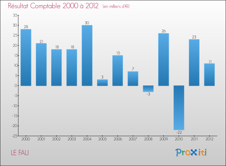 Evolution du résultat comptable pour la commune de LE FAU de 2000 à 2012 Evolution du résultat comptable pour LE FAU de 2000 à 2012