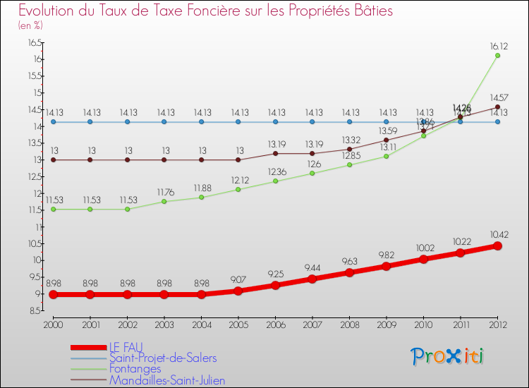 Evolution du taux de la taxe foncière sur le bati pour LE FAU et les communes proches de 2000 à 2012 Comparaison des taux de taxe foncière sur le bati pour LE FAU et les communes voisines de 2000 à 2012