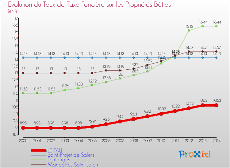 Evolution du taux de la taxe foncière sur le bati pour LE FAU et les communes proches de 2000 à 2014 Comparaison des taux de taxe foncière sur le bati pour LE FAU et les communes voisines de 2000 à 2014