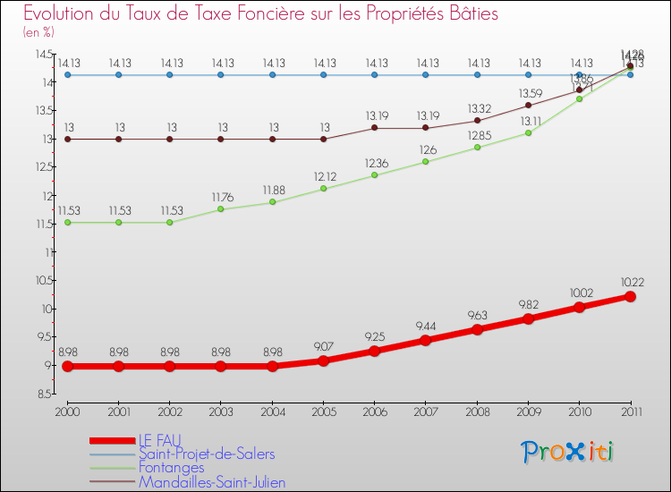 Evolution du taux de la taxe foncière sur le bati pour LE FAU et les communes proches Comparaison des taux de taxe foncière sur le bati pour LE FAU et les communes voisines
