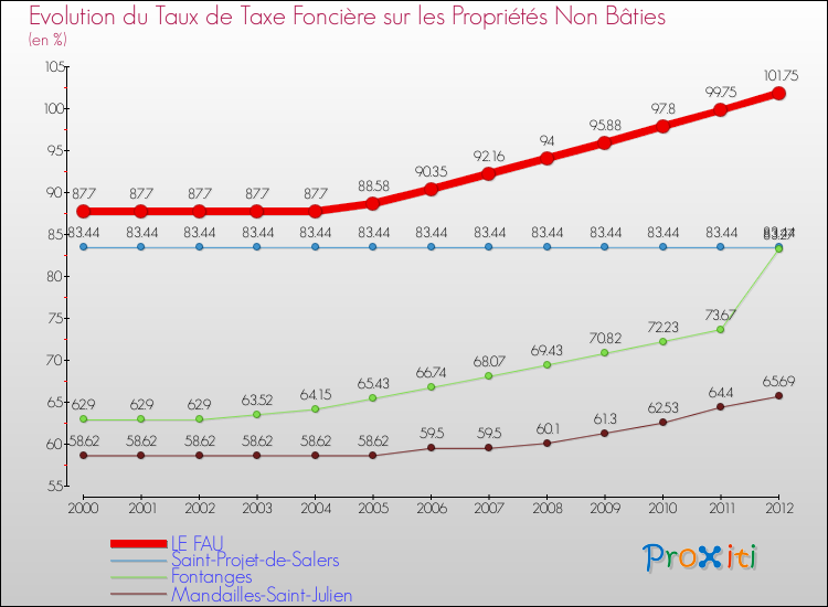 Evolution du taux de la taxe foncière sur les immeubles et terrains non batis pour LE FAU et les communes proches de 2000 à 2012 Comparaison des taux de la taxe foncière sur les immeubles et terrains non batis pour LE FAU et les communes voisines de 2000 à 2012