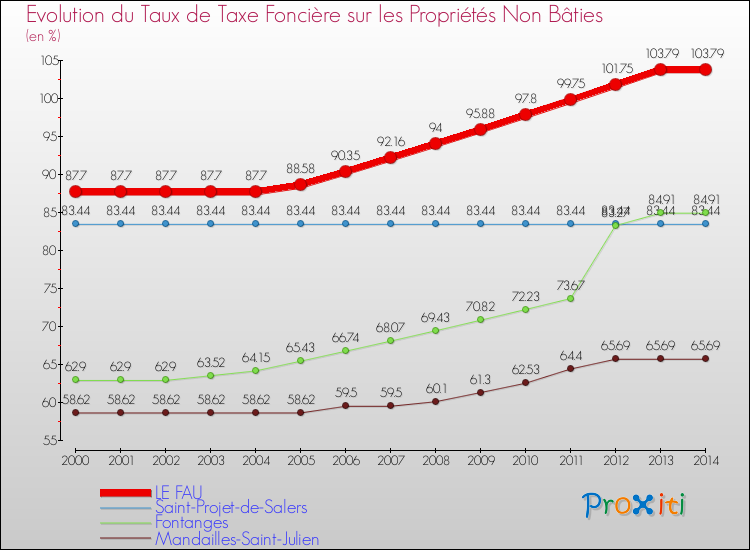 Evolution du taux de la taxe foncière sur les immeubles et terrains non batis pour LE FAU et les communes proches de 2000 à 2014 Comparaison des taux de la taxe foncière sur les immeubles et terrains non batis pour LE FAU et les communes voisines de 2000 à 2014