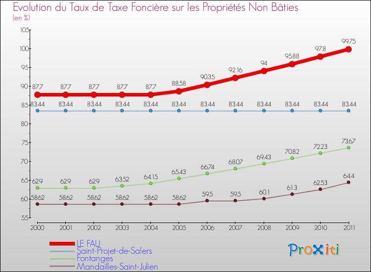Evolution du taux de la taxe foncière sur les immeubles et terrains non batis pour LE FAU et les communes proches Comparaison des taux de la taxe foncière sur les immeubles et terrains non batis pour LE FAU et les communes voisines