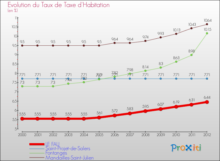 Evolution du taux de la taxe d'habitation pour LE FAU et les communes proches Comparaison des taux de la taxe d'habitation pour LE FAU et les communes voisines
