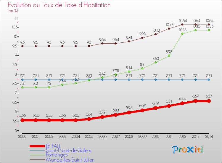 Evolution du taux de la taxe d'habitation pour LE FAU et les communes proches de 2000 à 2014 Comparaison des taux de la taxe d'habitation pour LE FAU et les communes voisines de 2000 à 2014