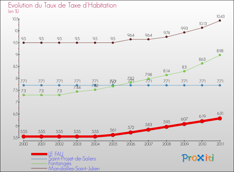 Evolution du taux de la taxe d'habitation pour LE FAU et les communes proches Comparaison des taux de la taxe d'habitation pour LE FAU et les communes voisines