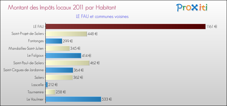 Montant des impôts locaux par Habitant pour LE FAU et les communes proches Comparaison des impôts locaux par habitant pour LE FAU et les communes voisines