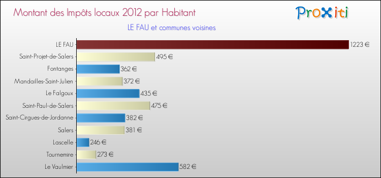 Montant des impôts locaux par Habitant pour LE FAU et les communes proches Comparaison des impôts locaux par habitant pour LE FAU et les communes voisines